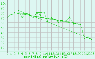 Courbe de l'humidit relative pour Naluns / Schlivera
