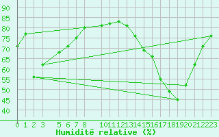 Courbe de l'humidit relative pour Progreso, Yuc.