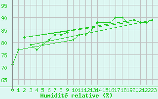 Courbe de l'humidit relative pour Puerto de Leitariegos