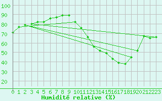 Courbe de l'humidit relative pour Villarzel (Sw)