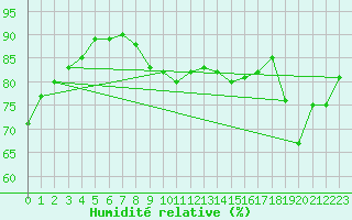 Courbe de l'humidit relative pour Dieppe (76)