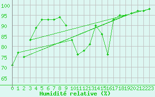 Courbe de l'humidit relative pour Rouen (76)