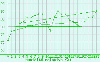 Courbe de l'humidit relative pour Saint-Blaise-du-Buis (38)