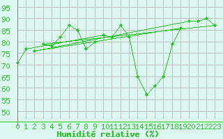 Courbe de l'humidit relative pour Sain-Bel (69)