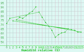 Courbe de l'humidit relative pour Greifswalder Oie