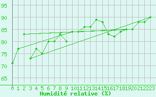 Courbe de l'humidit relative pour Crni Vrh