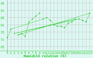 Courbe de l'humidit relative pour Charleroi (Be)