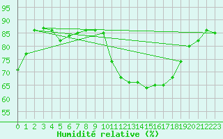 Courbe de l'humidit relative pour Als (30)