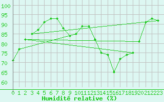 Courbe de l'humidit relative pour Charleroi (Be)