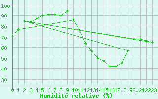 Courbe de l'humidit relative pour Torino / Bric Della Croce