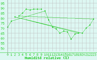 Courbe de l'humidit relative pour Le Havre - Octeville (76)