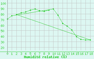 Courbe de l'humidit relative pour Pirapora