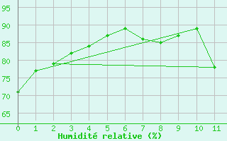 Courbe de l'humidit relative pour Pirapora