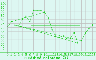 Courbe de l'humidit relative pour Anvers (Be)