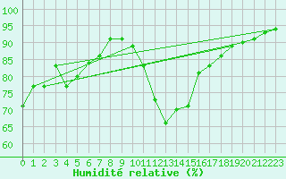 Courbe de l'humidit relative pour Boulc (26)