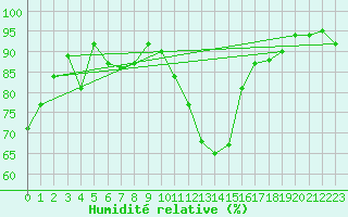 Courbe de l'humidit relative pour Gardelegen
