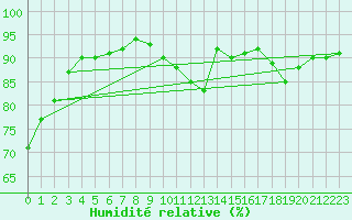 Courbe de l'humidit relative pour Dieppe (76)