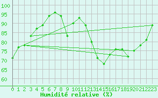 Courbe de l'humidit relative pour Nantes (44)