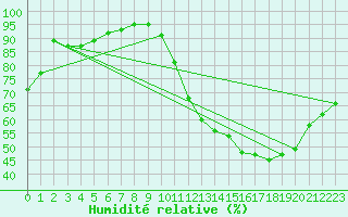 Courbe de l'humidit relative pour Barreiras