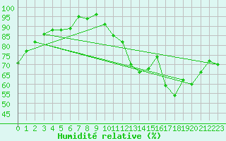 Courbe de l'humidit relative pour Fontaine-Gurin (49)