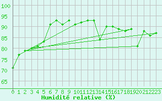 Courbe de l'humidit relative pour Vanclans (25)
