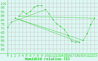 Courbe de l'humidit relative pour Evreux (27)
