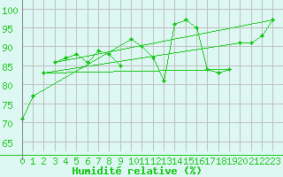 Courbe de l'humidit relative pour Envalira (And)