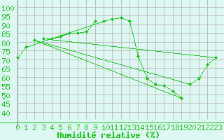 Courbe de l'humidit relative pour Lemberg (57)