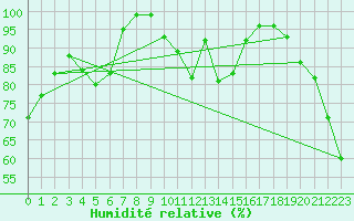 Courbe de l'humidit relative pour Saentis (Sw)