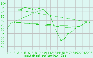 Courbe de l'humidit relative pour Marienberg