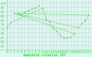 Courbe de l'humidit relative pour Auch (32)