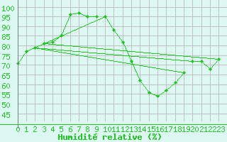 Courbe de l'humidit relative pour Grosserlach-Mannenwe