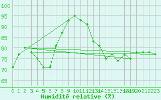 Courbe de l'humidit relative pour Lagunas de Somoza
