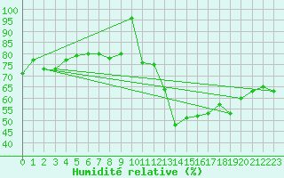 Courbe de l'humidit relative pour Naluns / Schlivera
