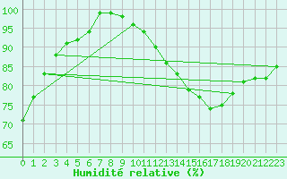 Courbe de l'humidit relative pour Lyon - Saint-Exupry (69)