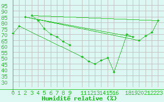 Courbe de l'humidit relative pour Trondheim Voll