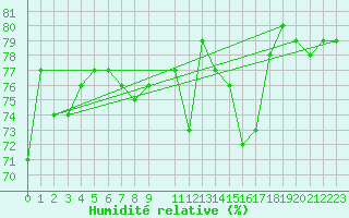 Courbe de l'humidit relative pour Naimakka