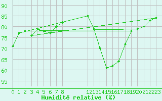 Courbe de l'humidit relative pour Avila - La Colilla (Esp)