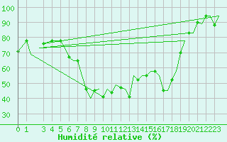 Courbe de l'humidit relative pour Alghero