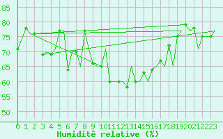 Courbe de l'humidit relative pour Svalbard Lufthavn
