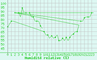 Courbe de l'humidit relative pour Milano / Malpensa