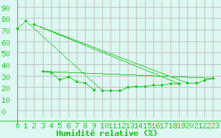 Courbe de l'humidit relative pour Robbia