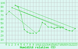 Courbe de l'humidit relative pour Pian Rosa (It)