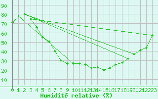Courbe de l'humidit relative pour Krangede