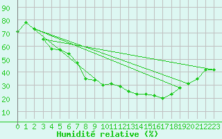 Courbe de l'humidit relative pour Bologna