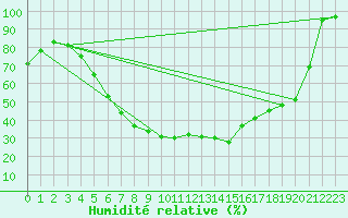 Courbe de l'humidit relative pour Utti Lentoportintie