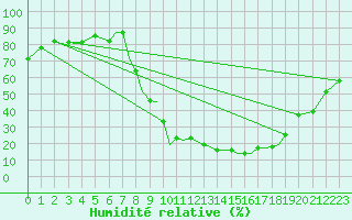 Courbe de l'humidit relative pour Salamanca / Matacan