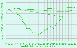 Courbe de l'humidit relative pour Salla Naruska