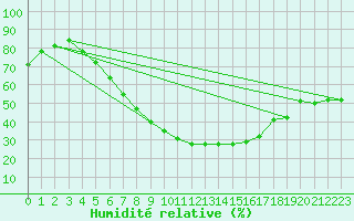 Courbe de l'humidit relative pour Malmo