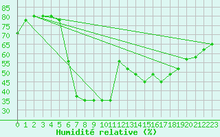 Courbe de l'humidit relative pour Arenys de Mar